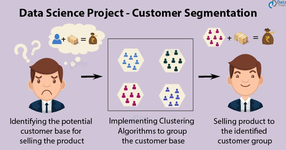 Data Science customer Segmentation