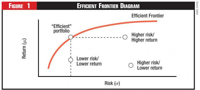 efficient frontier