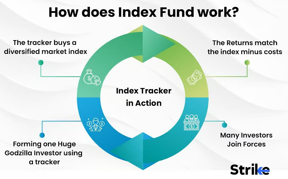 how does index fund work