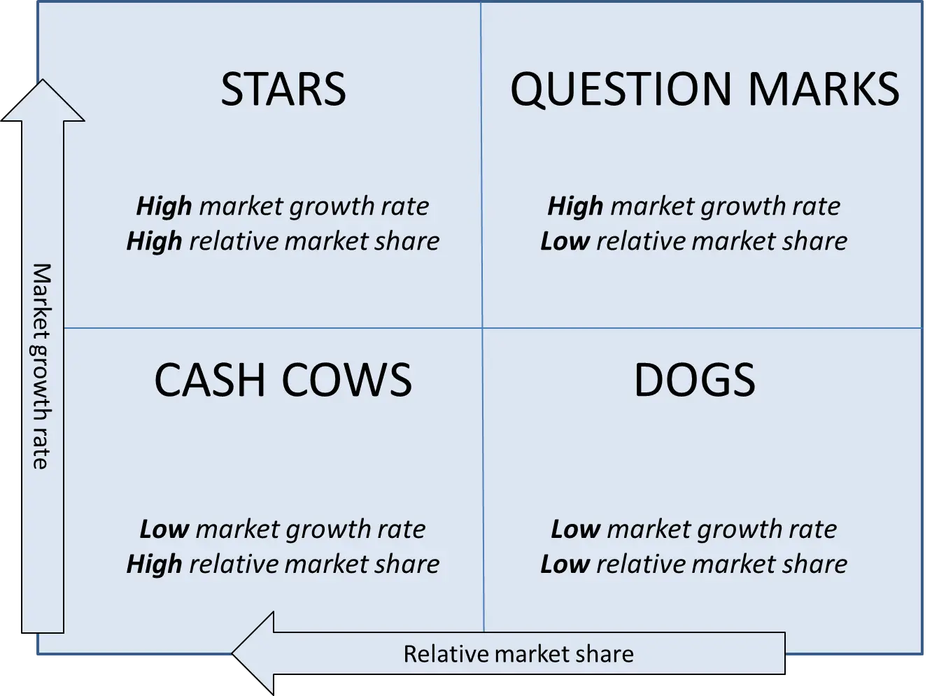 Quadrants of BCG