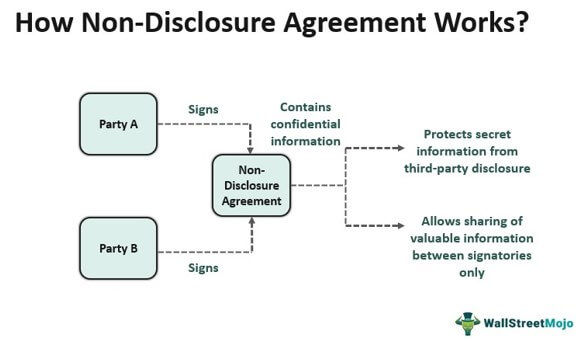 how nda works