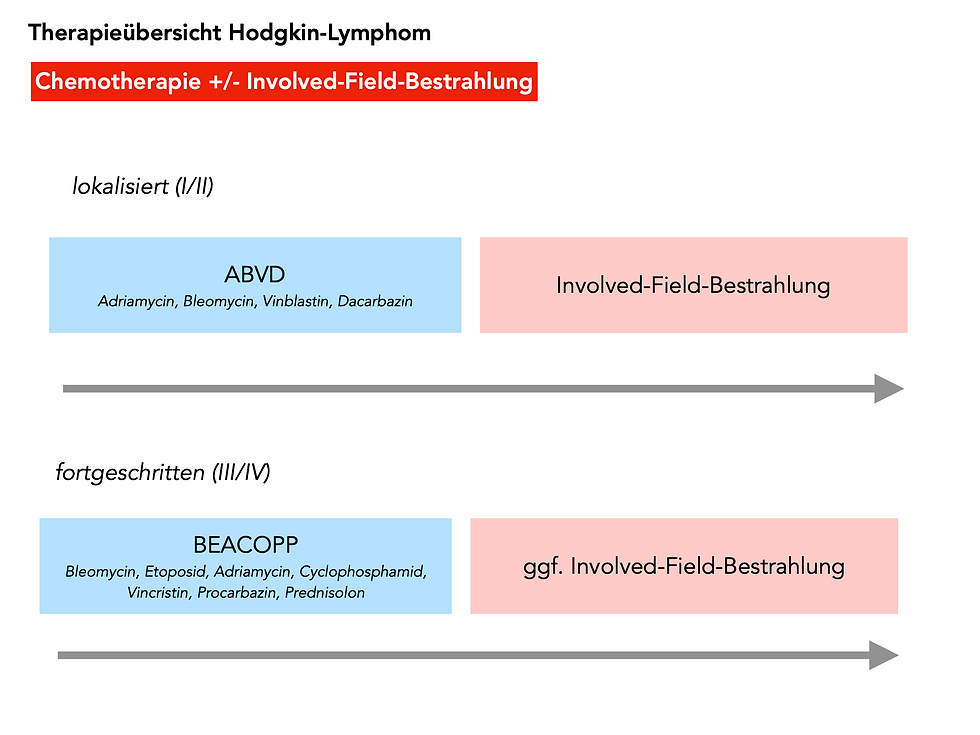Therapieübersicht Lymphome