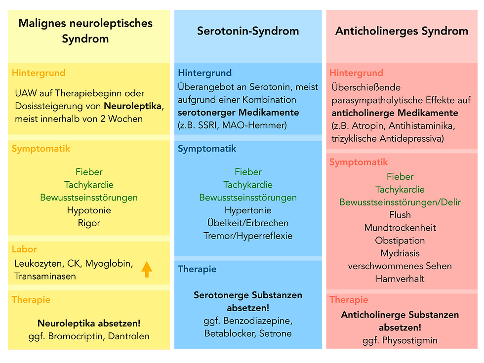 Medikationssyndrome