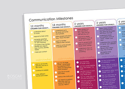 Communication milestone chart for children aged 12months to 5 years