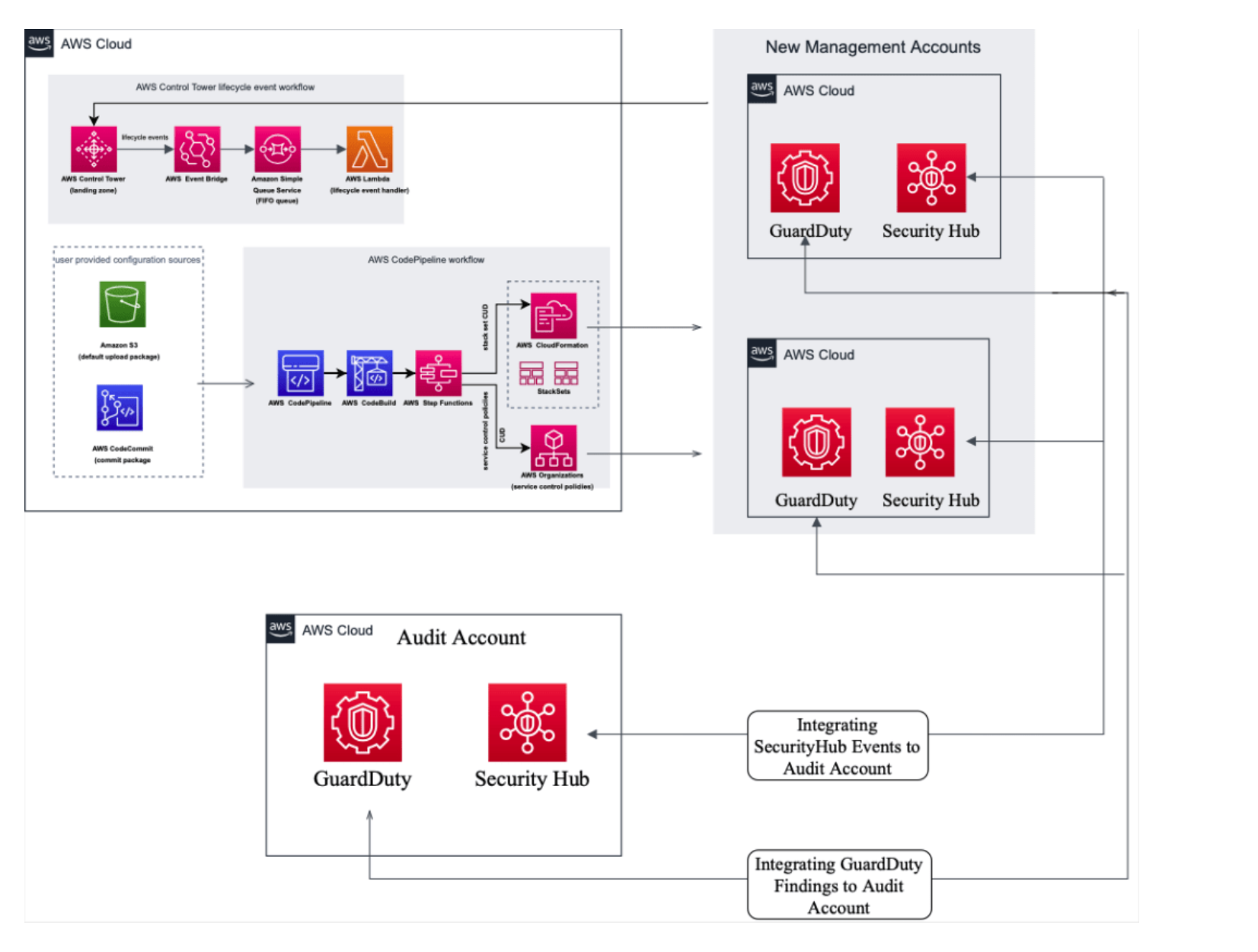 Integrating Security Hub with AWS Secured Landing Zone for Enhanced Security and Compliance