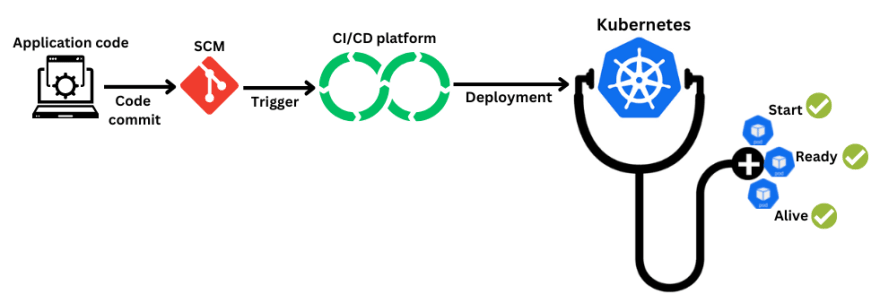 Configuring Kubernetes Probes for Effective Application Health Management