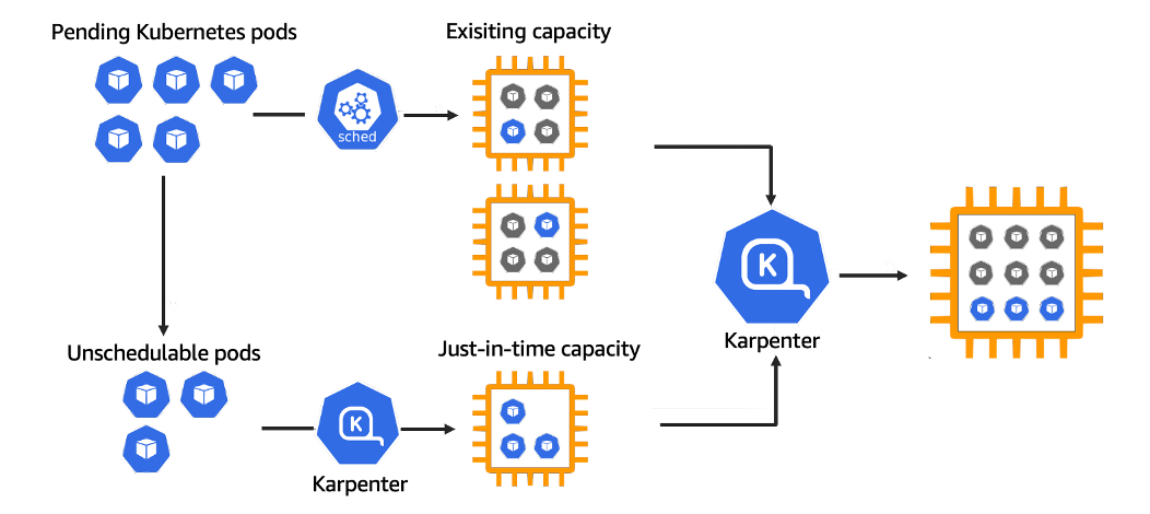 Achieving High Performance and Scalability with AWS Cluster Node Scaling using Karpenter
