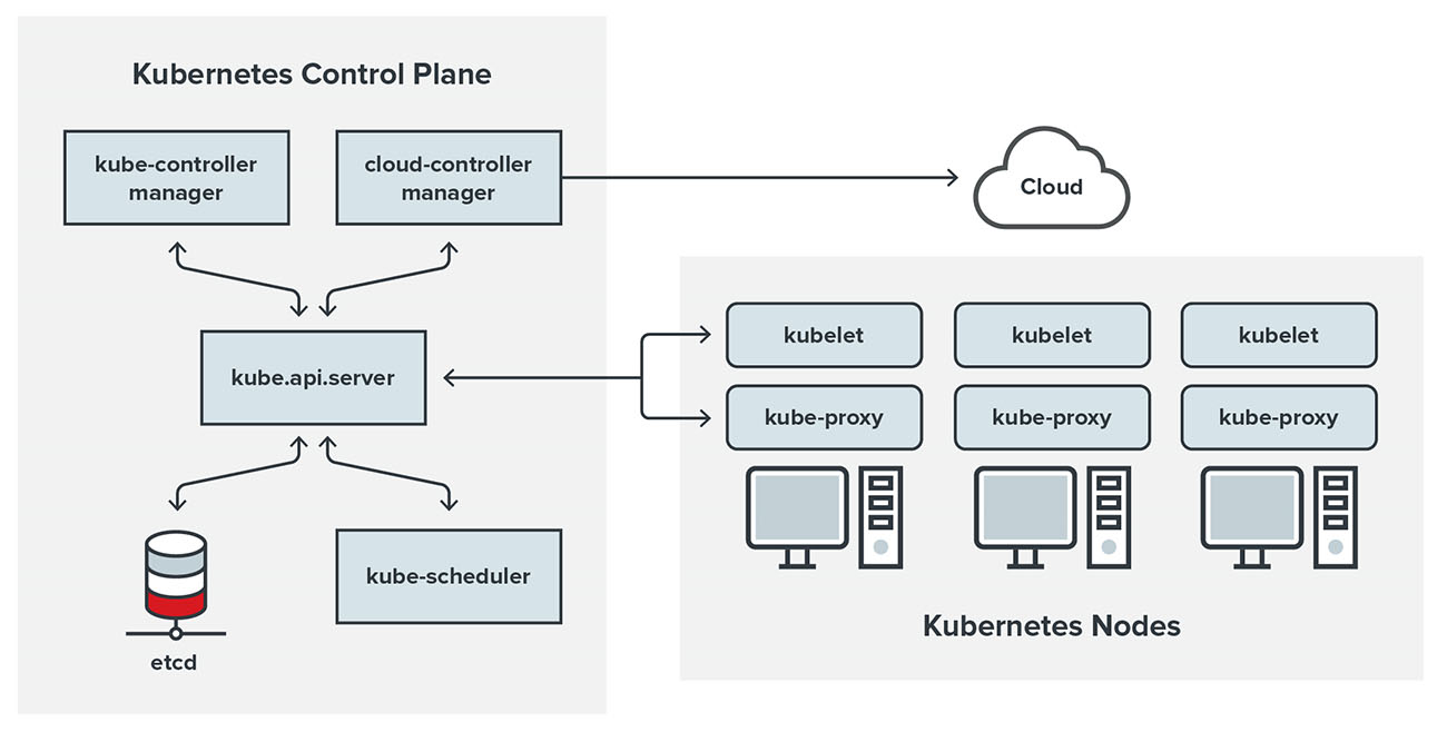 Security management in Kubernetes environment