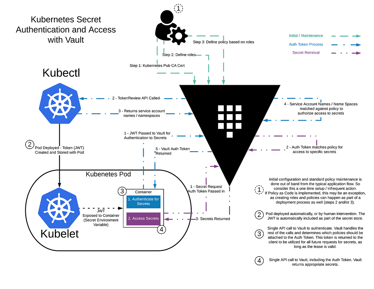 Secrets management in Kubernetes with Secret Manager or Vault