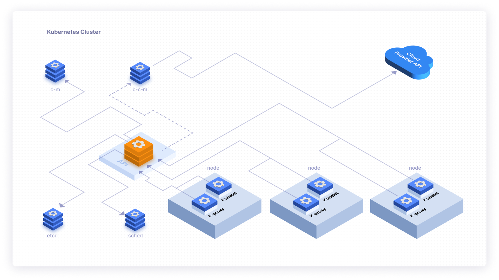Getting Started with the Kubernetes API