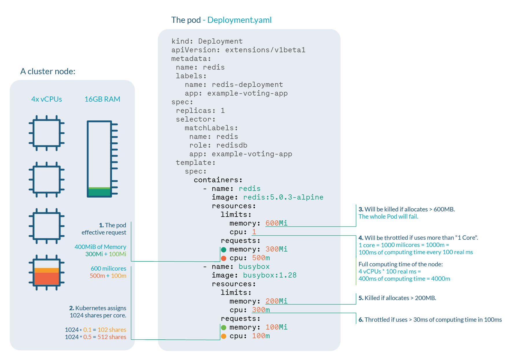 In Kubernetes, What Should I Use as CPU Requests and Limits?