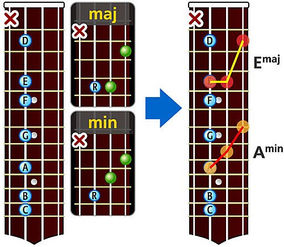 簡易記Chord(一)