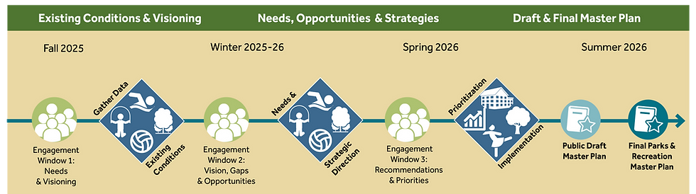 SLO Park Plan Simplified Process Timeline