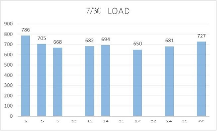 (大塚S&Cコーチが共有しているレポート:各選手の総走行距離-Distance-と負荷-Load-)