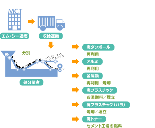 東北工場・太田工場・八千代工場