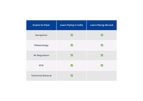 DGCA CPL Pilot Exams Subjects.png