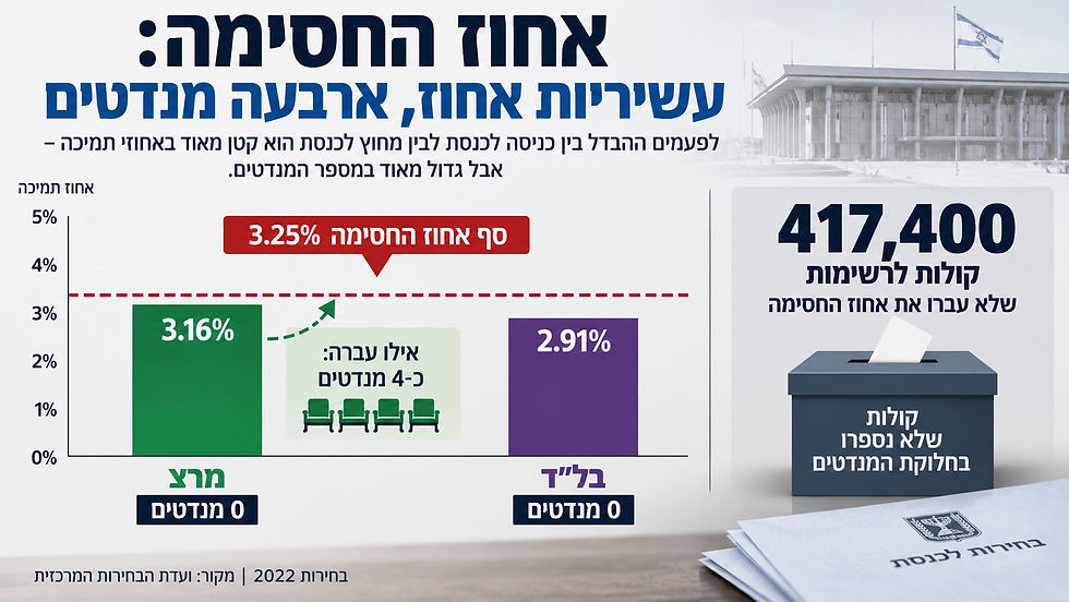 אפקט אחוז החסימה: בבחירות 2022 קיבלה מרצ 3.16% מהקולות - מעט מתחת לסף של 3.25% - ולכן נותרה עם אפס מנדטים. בל"ד קיבלה 2.91%. בסך הכול, 417,400 קולות שניתנו לרשימות שלא עברו את אחוז החסימה לא השתתפו בחלוקת המנדטים.