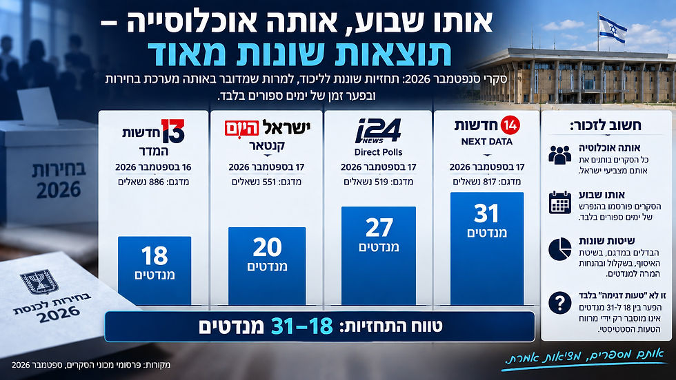 אותו שבוע, אותה מערכת בחירות - תוצאות שונות מאוד. בסקרים שפורסמו באמצע ספטמבר 2026 נע הליכוד בין 18 ל־31 מנדטים, בהתאם לגוף הסוקר ולשיטת העבודה שלו. הפער אינו אומר בהכרח שמישהו “טועה”; הוא ממחיש עד כמה בניית המדגם, שיטת האיסוף, השקלול והמודל משפיעים על התוצאה.