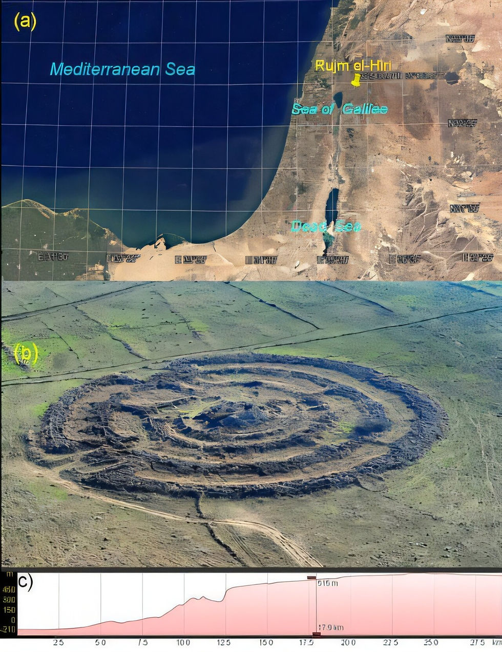 רוג'ם אל-הירי. (a) מיקום גיאוגרפי, (32°54′30.87″N, 35°48′3.89″E); (b) מבט אווירי, מותאם מ-[21]; (c) פרופיל מרחק-גובה של השטח שמסביב ביחס לנקודה הצפונית ביותר של הכנרת (ציר אנכי - גובה מתחת/מעל פני הים, במ'; ציר אופקי - המרחק בק"מ). הקו האנכי מציין את מיקומו של רוג'ם אל-הירי / Credit: Remote Sensing (2024)