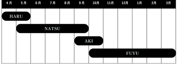 手作りコスメの種類を示すカレンダー