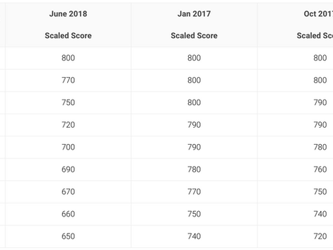 Wacky Scores on the June 2018 SAT
