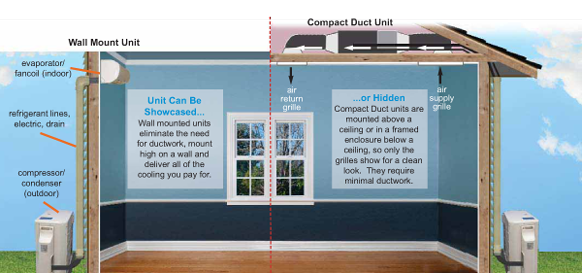 Infographic on how ductless works