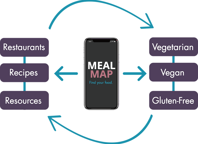 Meal Map Flow.png