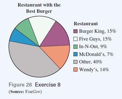Pie Chart