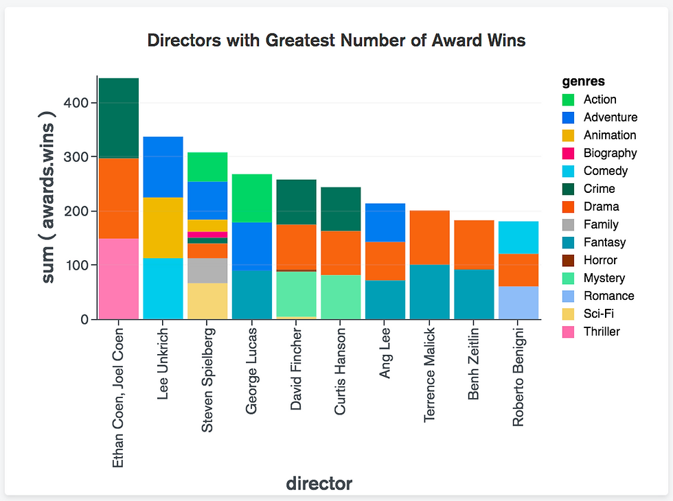 Stacked Bar Chart