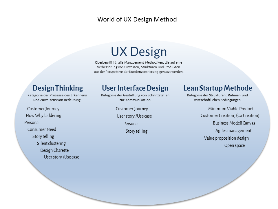 User Experience Design Tools