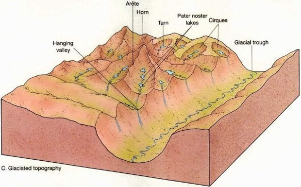 Glacial-Erosional-Landforms-glaciated-topography.jpeg