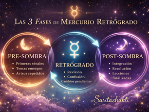 Las Fases de Mercurio Retrógrado y su Lenguaje: Pre-Sombra, Retrogradación y Post-Sombra