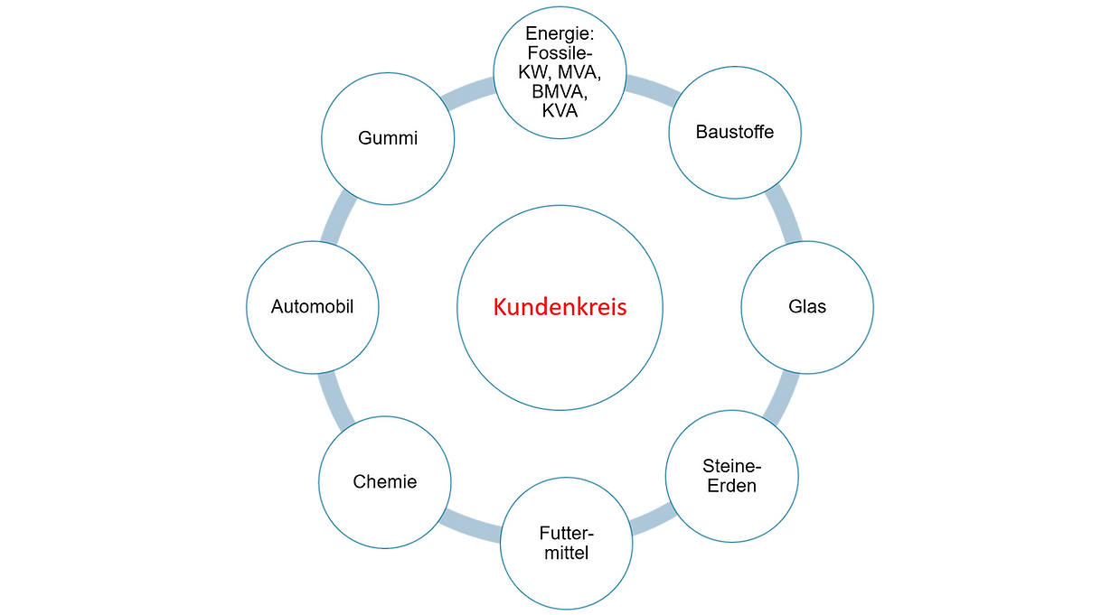 Automobilindustrie, Gummiindustrie, Energie, Baustoffe, Glas, Steine-Erden, Futtermittel, Chemieindustrie,