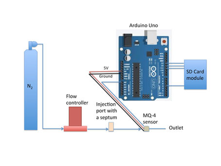 Arduino and methane sensors: the complete system