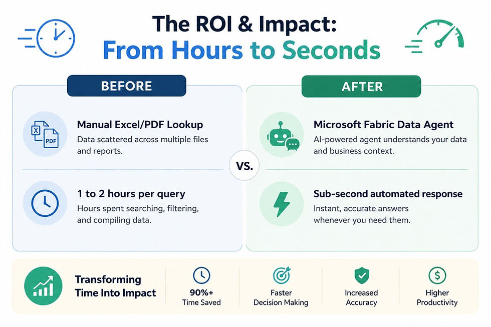 fabric data agent ROI