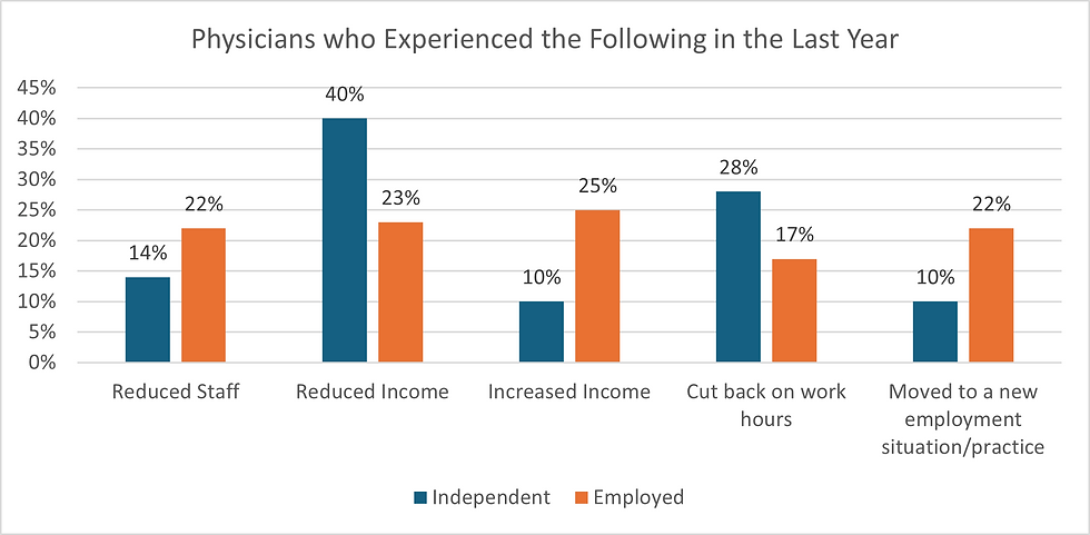 1. The Physicians Foundation,(2024). 2024 Survey of America’s Current and Future Physicians. Expanding Physician, Resident and Student Wellbeing and Impact of the Current Healthcare Landscape. https://physiciansfoundation.org/wp-content/uploads/2024-Survey-of-Americas-Current-and-Future-Physicians.pdf