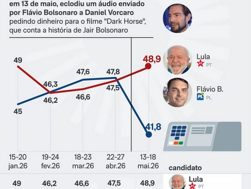 Lula tem 48,9% contra 41,8% de Flávio no 2º turno, diz AtlasIntel