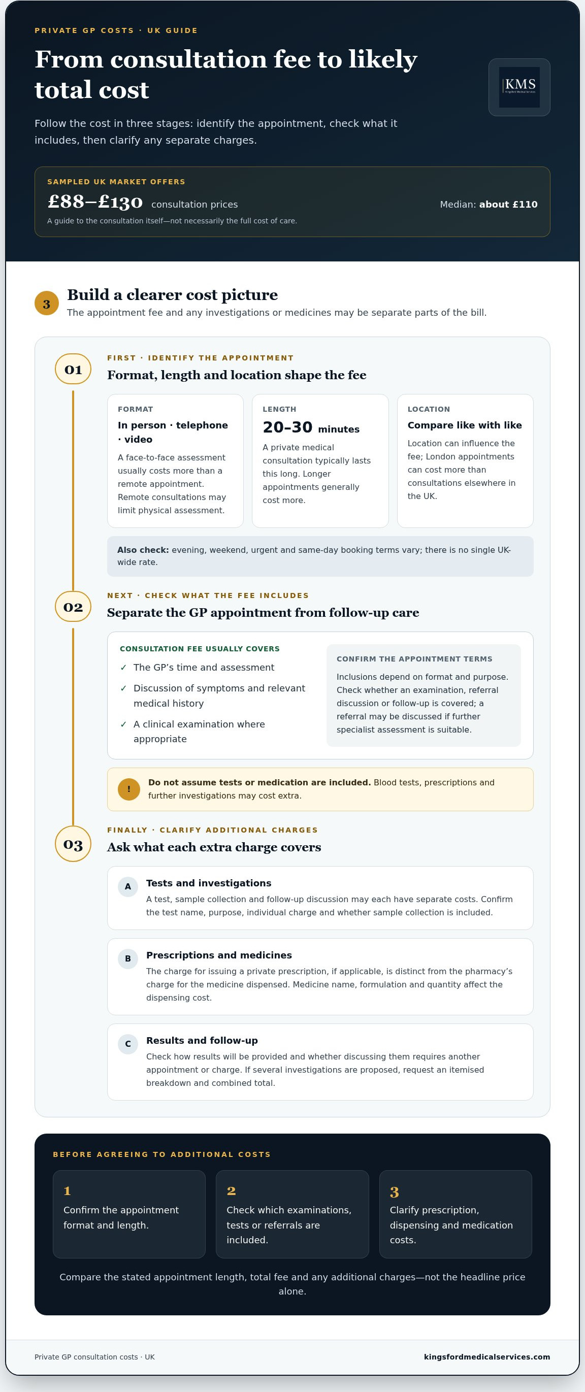 Private GP consultation cost UK
