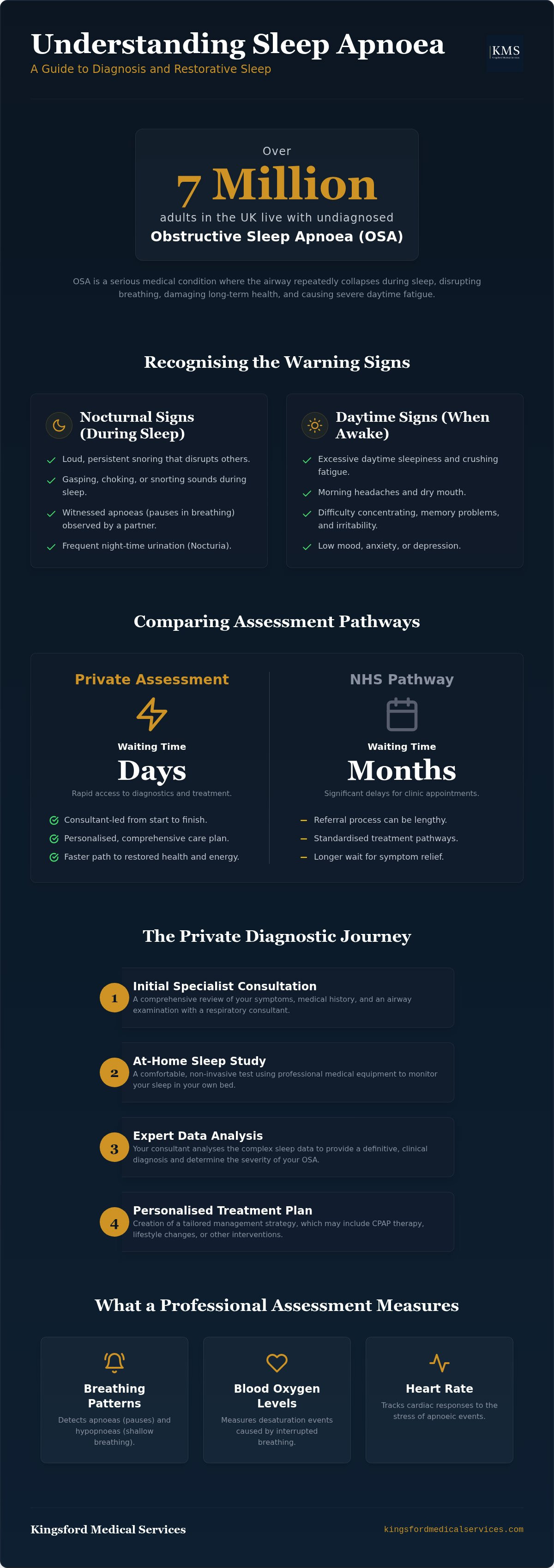 Sleep Apnoea assessment West Midlands