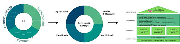 FutureComm - fra strtegi til handling - forretningsmodeller