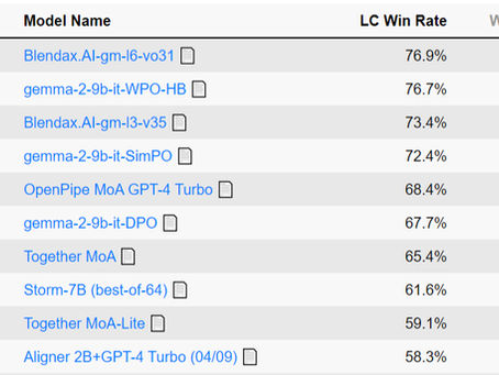 Blendax.AI (vo31) sets a new state-of-the-art by outperforming all other models on the AlpacaEval 2.0 benchmark
