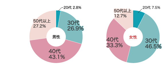お見合い 日本 Anniversary アニバーサリー結婚相談所