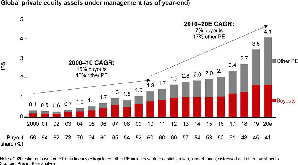 PE assets under management exploded from under $1 trillion in the early 2000s to over $4 trillion. - Credit: informaconnect.com