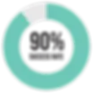 A circular bar graph reading "90% Success Rate" in the middle.
