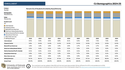 Thumbnail of enrollment at CU Boulder based on race