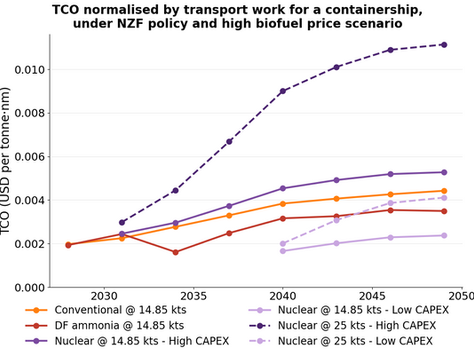 Nuclear ships only pay off under the IMO’s net-zero rules, UCL study finds