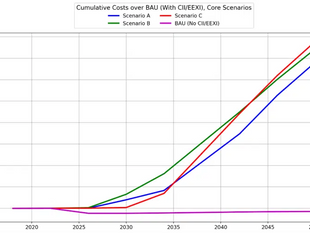 International shipping can achieve 95%+ reductions in well-to-wake GHG emissions by 2050 with policy support, report shows