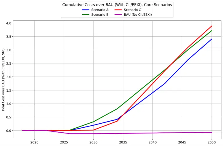 International shipping can achieve 95%+ reductions in well-to-wake GHG emissions by 2050 with policy support, report shows