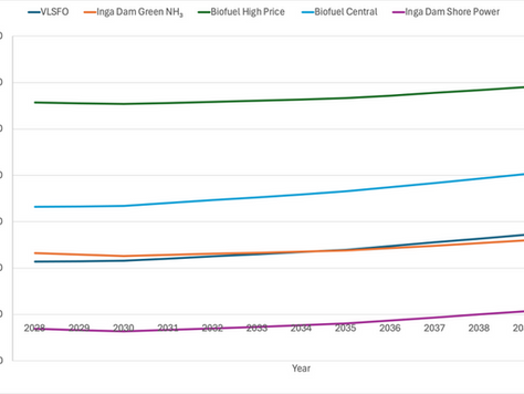 Graph showing Relative compliance adjusted cost of operation in Grand Inga Dam (DRC) shore power, biofuel prices, green ammonia and very low sulphur fuel oil.