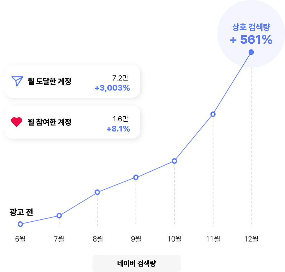 노출 개선을 통해 효과를 본 홍대 네일샵